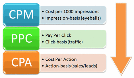 Cost per Action Advertising